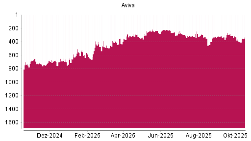 BOTSI®-Advisor Hochstufung Aviva von Rang 409 auf ...