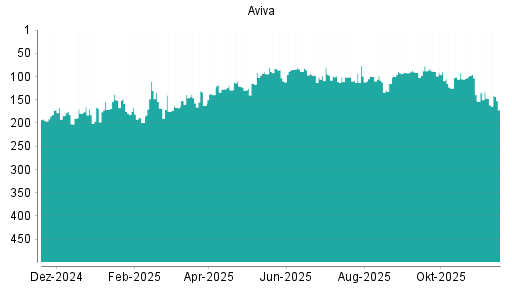 BOTSI®-Advisor Abstufung Aviva von Rang 97 auf Rang 152