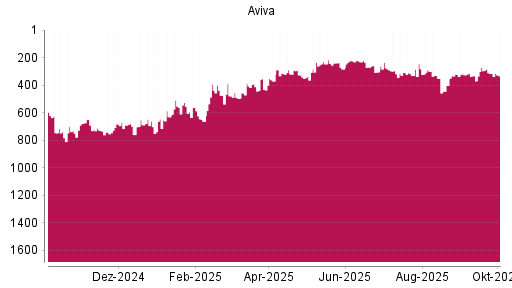 BOTSI®-Advisor Abstufung Aviva von Rang 315 auf ...