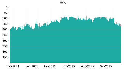 BOTSI®-Advisor Abstufung Aviva von Rang 61 auf Rang 63