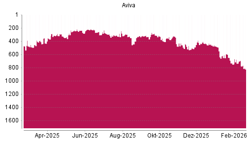 BOTSI®-Advisor Abstufung Aviva von Rang 778 auf ...
