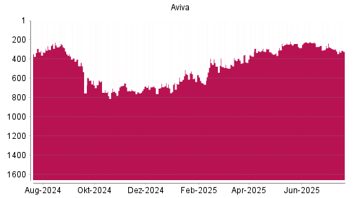 BOTSI®-Advisor Abstufung Aviva von Rang 222 auf ...