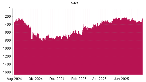 BOTSI®-Advisor Abstufung Aviva von Rang 309 auf ...