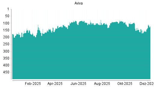 BOTSI®-Advisor belässt Aviva weiter auf Rang 73