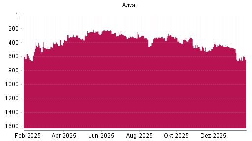 BOTSI®-Advisor Abstufung Aviva von Rang 275 auf ...