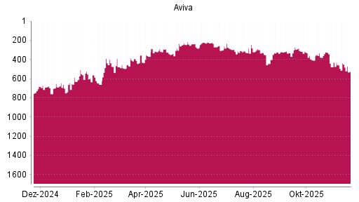 BOTSI®-Advisor Abstufung Aviva von Rang 451 auf ...