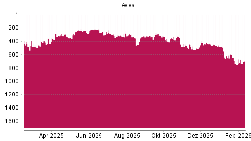 BOTSI®-Advisor Abstufung Aviva von Rang 610 auf ...