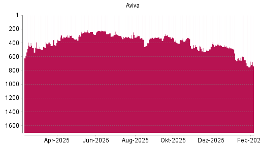 BOTSI®-Advisor Abstufung Aviva von Rang 407 auf ...