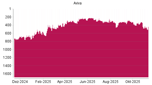 BOTSI®-Advisor Hochstufung Aviva von Rang 479 auf ...