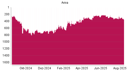 BOTSI®-Advisor Abstufung Aviva von Rang 239 auf ...