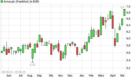 Aviva-Aktie mit neuem 5-Jahres-Hoch