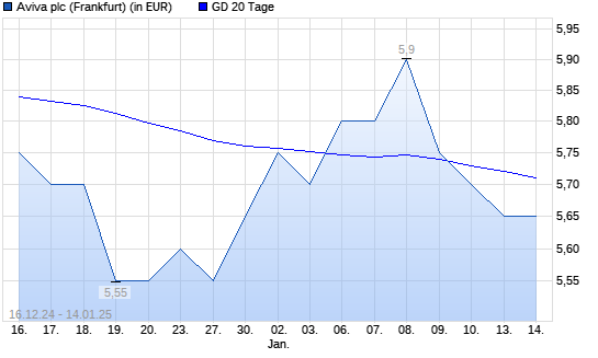 Aviva-Aktie unter 20-Tage-Linie