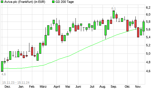 Aviva-Aktie über 200-Tage-Linie