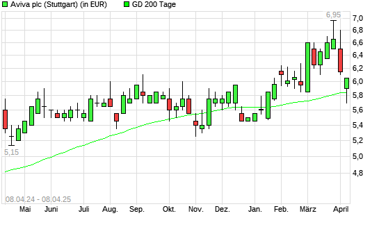 Aviva-Aktie unter 200-Tage-Linie