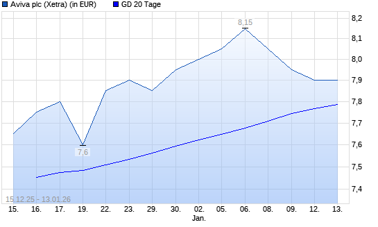 Aviva-Aktie unter 20-Tage-Linie