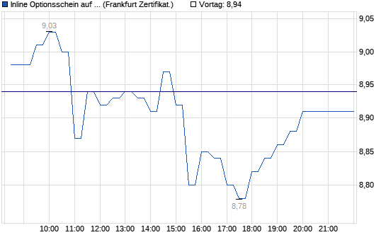 Chart
