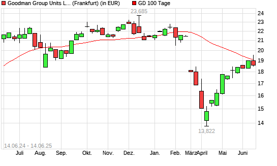 Goodman Group Units-Aktie unter 100-Tage-Linie