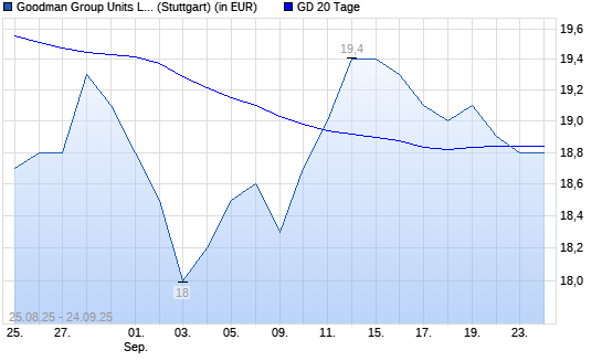 Goodman Group Units-Aktie unter 20-Tage-Linie