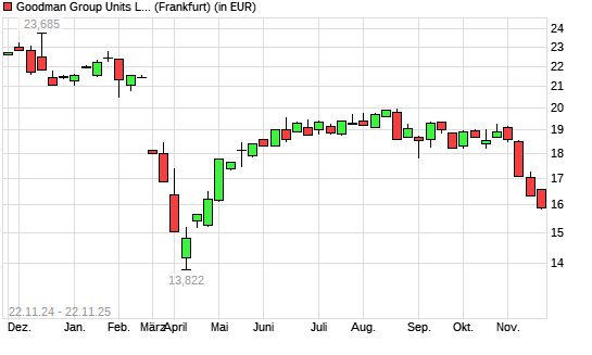 Goodman Group Units-Aktie mit neuem 6-Monats-Tief