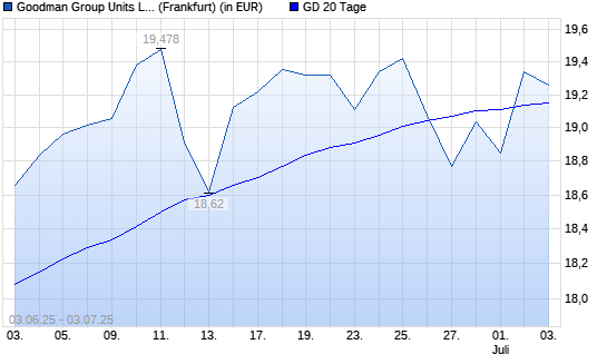 Goodman Group Units-Aktie über 20-Tage-Linie