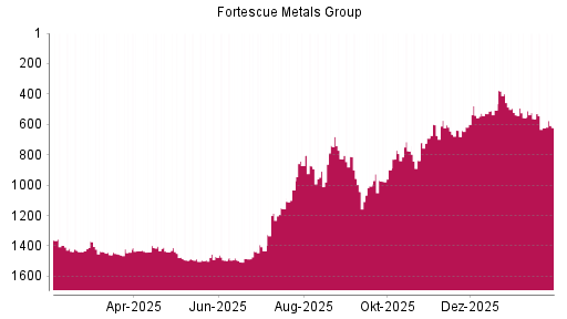 BOTSI®-Advisor Abstufung Fortescue Metals Group von Rang 563 auf ...