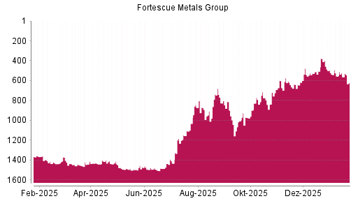 BOTSI®-Advisor Abstufung Fortescue Metals Group von Rang 563 auf ...