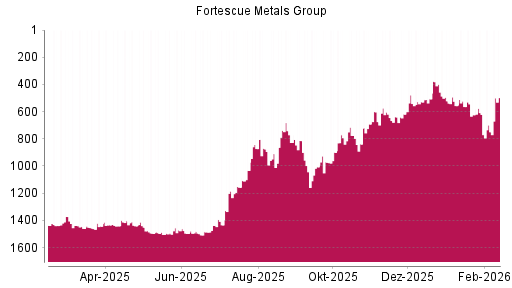 BOTSI®-Advisor Abstufung Fortescue Metals Group von Rang 621 auf ...