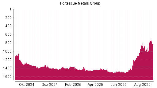 BOTSI®-Advisor Abstufung Fortescue Metals Group von Rang 738 auf ...