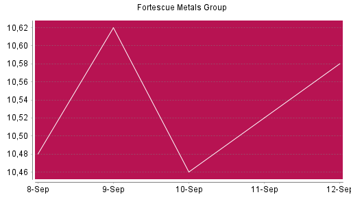 BOTSI®-Advisor Hochstufung Fortescue Metals Group von Rang 427 auf Rang 347