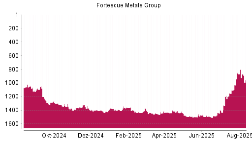 BOTSI®-Advisor Abstufung Fortescue Metals Group von Rang 823 auf Rang 896