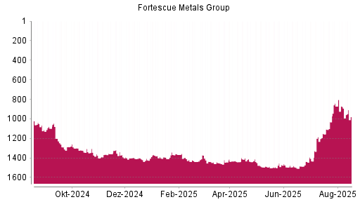BOTSI®-Advisor Abstufung Fortescue Metals Group von Rang 1412 auf ...