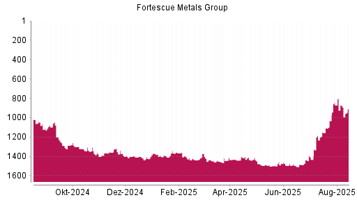 BOTSI®-Advisor Abstufung Fortescue Metals Group von Rang 1201 auf Rang 1289