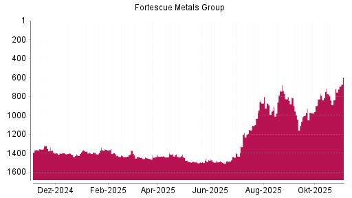 BOTSI®-Advisor Hochstufung Fortescue Metals Group von Rang 838 auf ...
