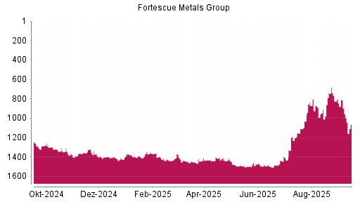 BOTSI®-Advisor Hochstufung Fortescue Metals Group von Rang 827 auf Rang 812