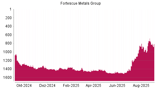 BOTSI®-Advisor Hochstufung Fortescue Metals Group von Rang 827 auf Rang 812