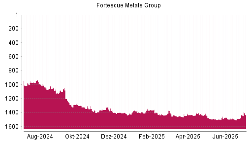 BOTSI®-Advisor Abstufung Fortescue Metals Group von Rang 1487 auf ...