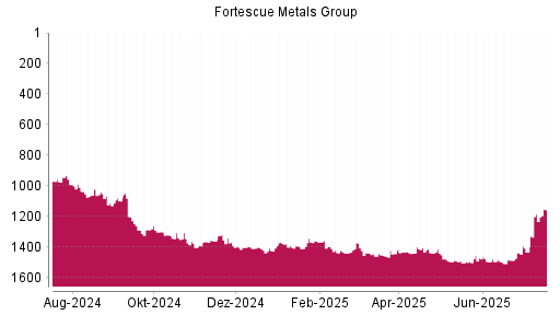 BOTSI®-Advisor Abstufung Fortescue Metals Group von Rang 1471 auf ...