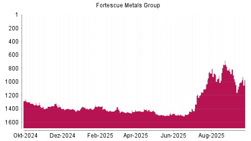 BOTSI®-Advisor Hochstufung Fortescue Metals Group von Rang 1006 auf ...