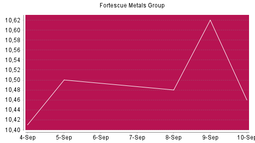 BOTSI®-Advisor Abstufung Fortescue Metals Group von Rang 214 auf Rang 326