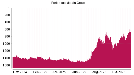 BOTSI®-Advisor Hochstufung Fortescue Metals Group von Rang 691 auf ...