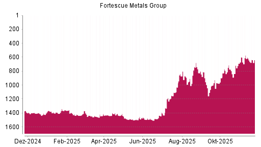 BOTSI®-Advisor Abstufung Fortescue Metals Group von Rang 604 auf ...