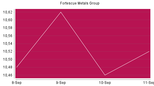 BOTSI®-Advisor Hochstufung Fortescue Metals Group von Rang 1185 auf ...