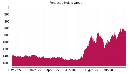 BOTSI®-Advisor Abstufung Fortescue Metals Group von Rang 1367 auf ...