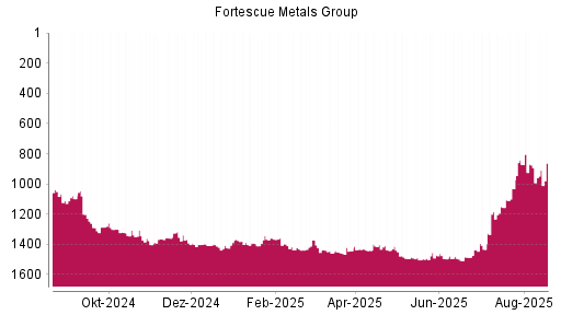 BOTSI®-Advisor Hochstufung Fortescue Metals Group von Rang 356 auf Rang 264