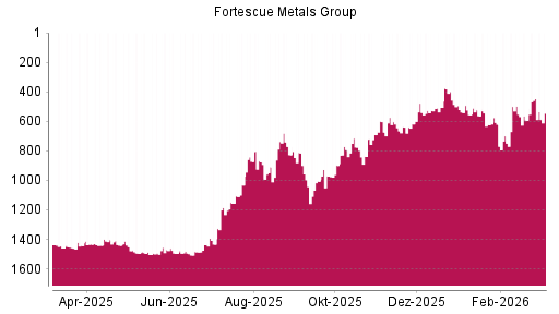 BOTSI®-Advisor Abstufung Fortescue Metals Group von Rang 447 auf ...