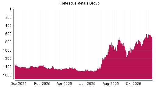 BOTSI®-Advisor Hochstufung Fortescue Metals Group von Rang 1043 auf ...