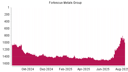 BOTSI®-Advisor Abstufung Fortescue Metals Group von Rang 1036 auf Rang 1060