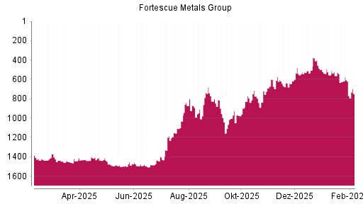 BOTSI®-Advisor Abstufung Fortescue Metals Group von Rang 399 auf ...