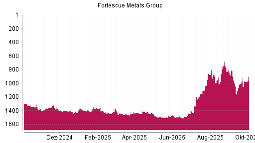 BOTSI®-Advisor Abstufung Fortescue Metals Group von Rang 812 auf ...
