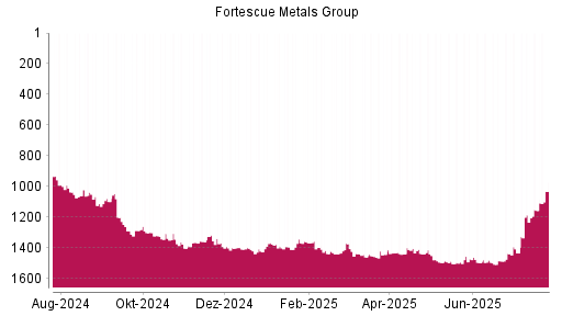 BOTSI®-Advisor Hochstufung Fortescue Metals Group von Rang 1156 auf ...